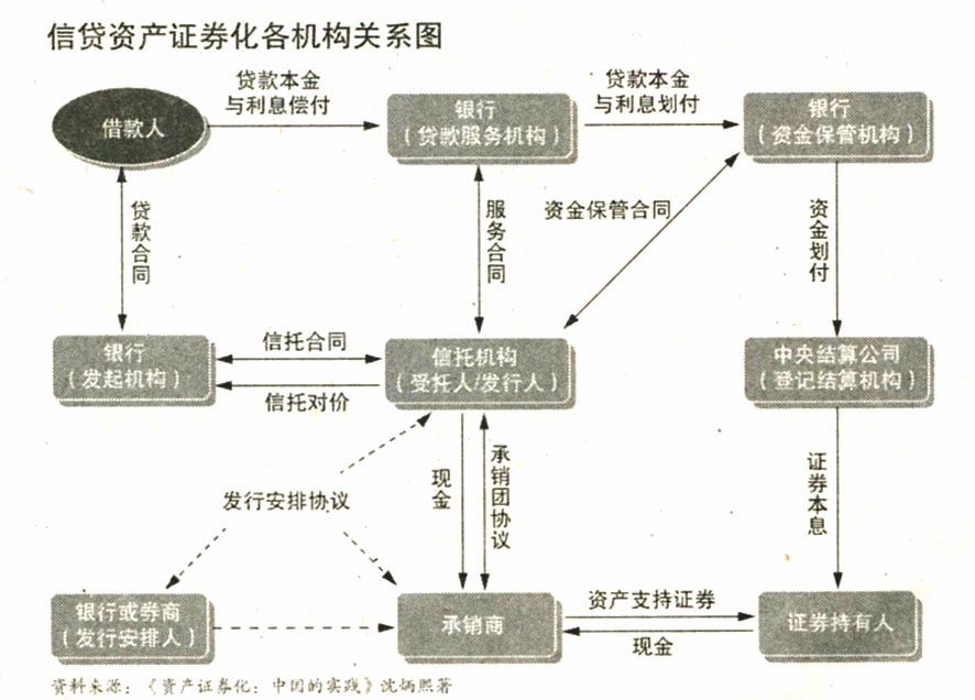 地方融資平臺貸款納入鼓勵范圍——500億蛋糕來了！ 信貸資產證券化正式重啟